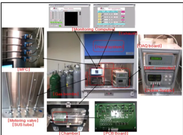 Fig.  1.  Schematic  diagram  for  measuring  properties  of  sensors.