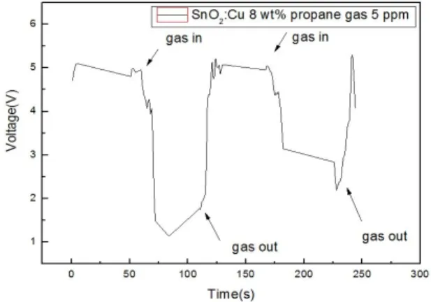 Fig.  6.  Reproducibility  of  nano  SnO 2 :Cu  (8  wt%)  sensor  for  5  ppm  CH 4.
