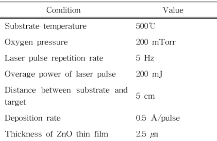 Table 1.  Deposit  condition  of  ZnO  thin  film  by  PLD  method.