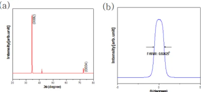 Fig. 1.  XRD  data  of  the  ZnO  thin  film  grown  by  the  PLD  method.  (a)  XRD  data  of  the  ZnO  thin  film,  (b)  rocking  curve  of  the  ZnO  thin  film.