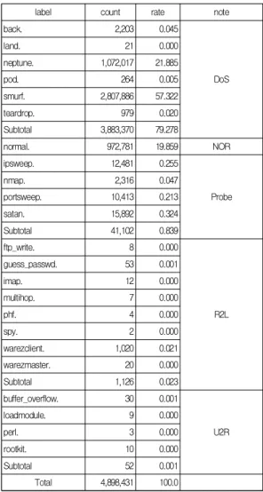 Table  3.  Intrusion  Categories  and  Intrusion  label  statistics  for  kddcup.data.gz  file