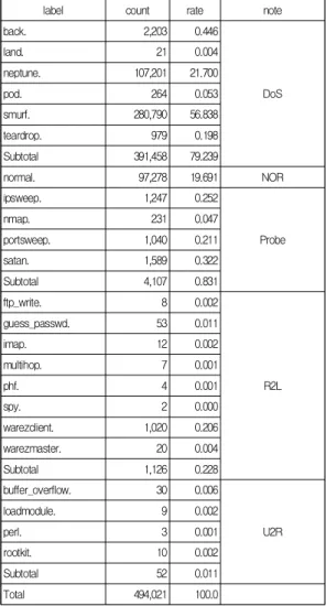 Table  5.  Intrusion  Categories  and  Intrusion  label  statistics  for  corrected.gz  file