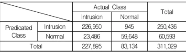 Table  8.  Normal.  and  Intrusion  Matrix                   (normal  ->  new  intrusion.)