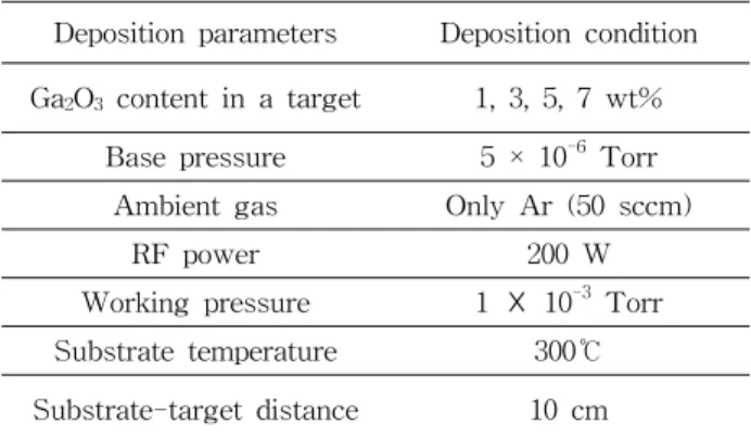 Fig.  1.  Process  flow  chart  for  sputtering  target  fabrication.    2.2  GZO박막의  증착 디스플레이용  corning  glass를  기판으로  사용하였으며  아세톤과  IPA,  DI-water를  이용하여  초음파  세척하였다