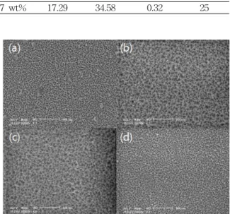 Fig.  3.  FE-SEM  images  of  GZO  thin  films  with  Ga 2 O 3