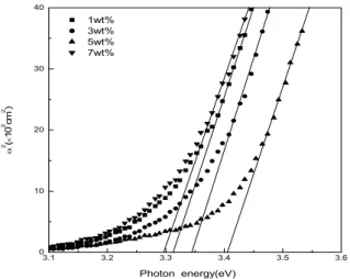 Fig.  6.  Dependence  of  transmittance  of  GZO  thin  films  on  different  Ga 2 O 3   content  (P RF =  200  W,  P W =  1  mTorr,  T S =  300℃)