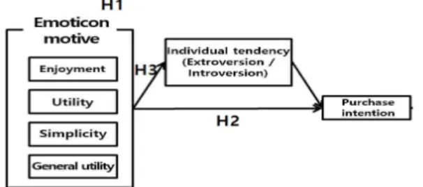 Fig.  1.  Research  model