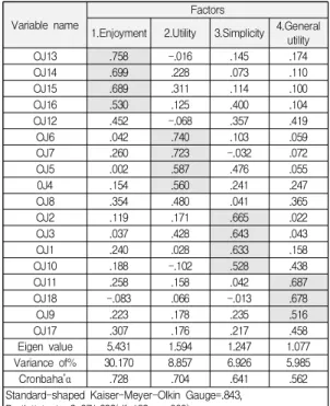 Table  2.  Factor  analysis  results  on  motivation 
