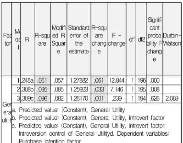 Table  11.  Research  Hypothesis  3-8  Result