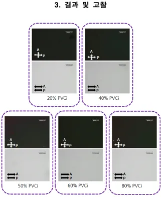 Fig.  1.  POM  image  of  alignment  states  by  PVCi  doping  concentration. 그림  1은  PVCi  도핑  농도  별  LC  셀의  배향  상태 를  확인하기  위해  편광현미경으로  관찰한  사진이다