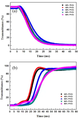 Table  1.  Response  time  of  LC  cells  by  PVCi  doping  concentration. wt.  (%) 20 40 50 60 80 RT  (ms) 14.68 15.08 16.89 16.94 13.65 FT  (ms) 16.41 16.86 16.56 23.32 30.34