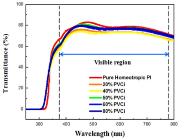 Fig.  5.  Transmittance  curves  of  LC  cells  by  PVCi  doping  concentration.