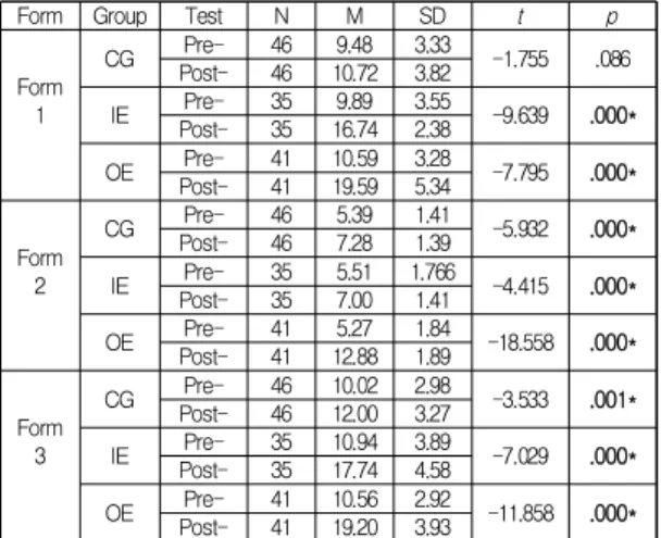 Table  2.  Paired  Samples  t-Test  for  Comprehension  Test  Scores