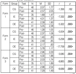 Table  4.  Pairwise  Comparison  of  Post-Comprehension Test  Mean  Scores