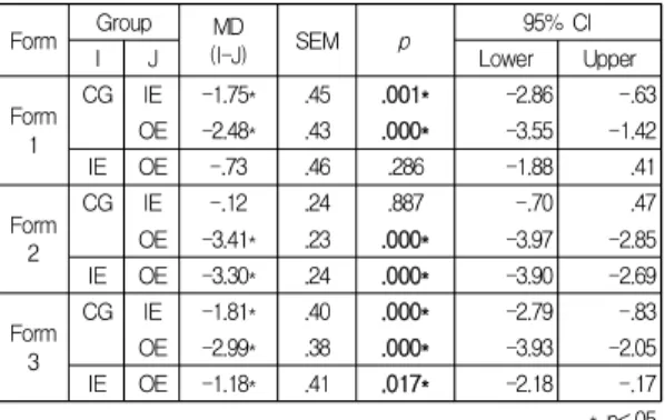 Table  7.  Pairwise  Comparison  of  Post-Production    Test  Mean  Scores