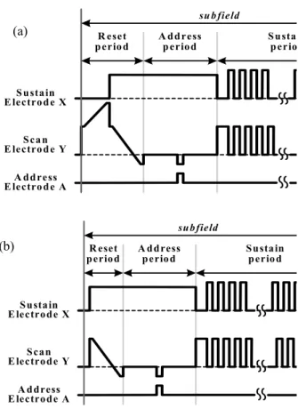 Fig.  1.  The  driving  waveforms  when  adopting  the  main  (a)  and  subsidiary,  (b)  reset  waveform  in  a  subfield.