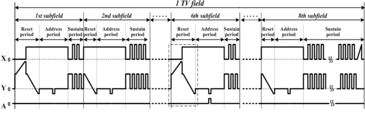 Fig.  3.  Schematic  diagram  of  the  driving  scheme  for  a  selective  reset  waveform  using  surface  discharge  in  the  sixth  subfield  when  the  address  discharge  is  not  produced  in  the  other  subfields.