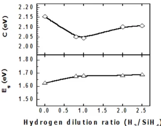 Fig.  6.  The  change  of  the  spectroscopic  ellipsometric  parameters  as  a  function  of  hydrogen  dilution  ratio.