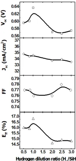 Fig.  7.  Characteristics  of  Si  hetero-junction  solar  cells  plotted  as  a  function  of  hydrogen  dilution  ratio.