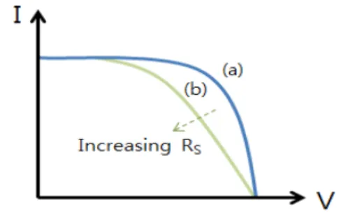 Fig.  2.  Series  resistance  in  solar  cell  [4].