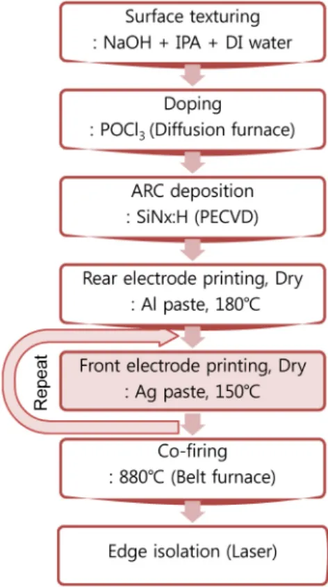 Fig.  3.  The  aspect  ratio  of  the  front  electrode.
