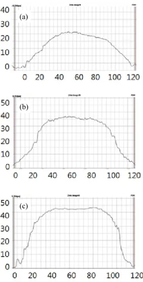 Fig  8. 3D-microscope  measurement  for  multiple  screen-printed  electrodes;  (a)  Group  1  (once  printed),  (b)  Group  2  (twice),  (c)  Group  3  (thrice).
