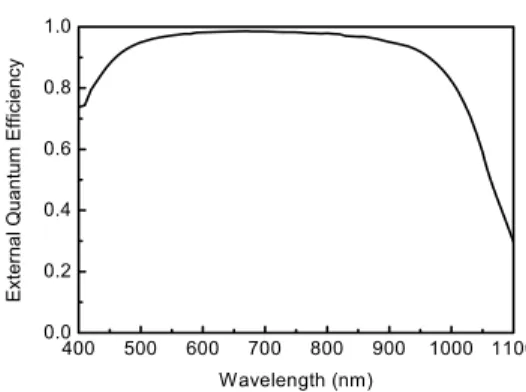 Fig.  9.  External  quantum  efficiency  for  crystalline  silicon  solar  cell. 에  전후면  동시  소성  시  후면  전극에  손상을  입힐  수 있다