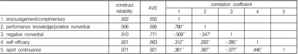 Table  1.  Analysis  result  of  construct  reliability  and  discriminant  validity  of  measurement  model  construct