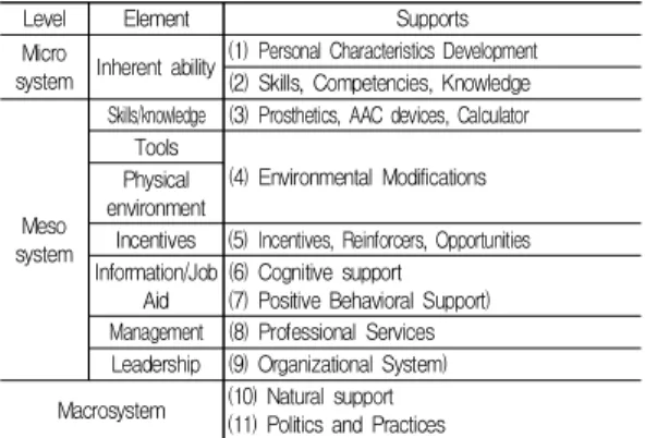Table  1.  Supports  to  Elements  in  E-T  Model