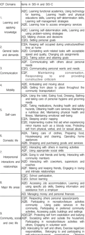 Table 2. Items in SIS-A and  SIS-C to the Domains  of  ICF
