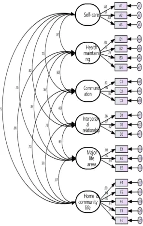 Fig  1.  The  result  of  confirmatory  factor  analysis