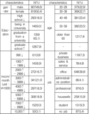 Table  1.  General  Characteristics  of  Survey  Subjects