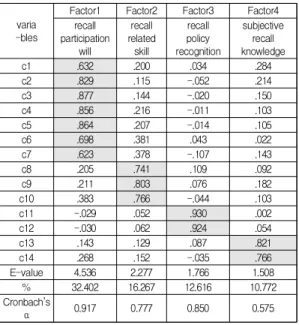 Table  3. Factor  Analysis of  Consumer Recall Competency