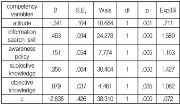 Table  5.  Binomial  Logistic  Regression  Analysis  Result