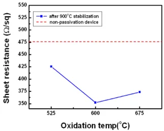 Table  2.  Sheet  resistance  and  leakage  current  after  each  process  step.   #2-1  샘플에서  Al 2 O 3   패시베이션  하기  전  소자의  면저항은  463  ohm/☐  이었으며,  소자들  사이의  절연 영역에  흐르는  누설전류는  약  5  nA/mm  이었다