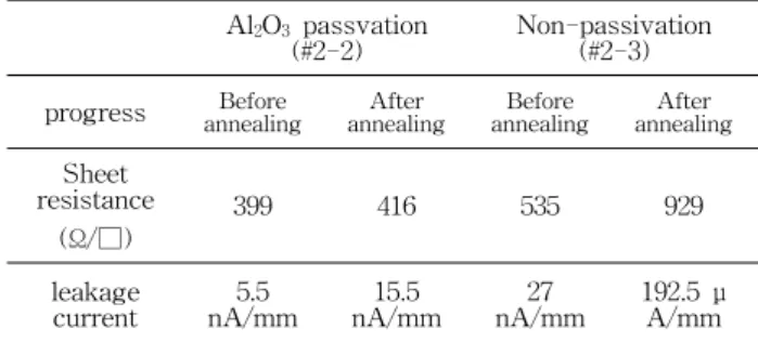 Table  3.  Comparison  of  thermal  deterioration  between  Al 2 O 3   passivated  device  and  not  passivated  device.