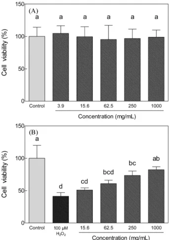 Fig. 1. Cytotoxicity (A) and protective effect (B) of 80% (v/v) aqueous ethanol  extract of the Opuntia ficus-indica var