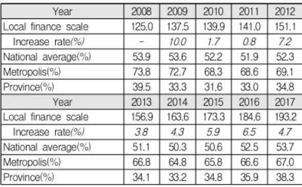 Table  1.  Local  government  financial  independence  trend