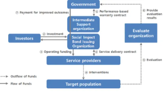 Fig.  2.  Structure  of  Social  Impact  Bond  2