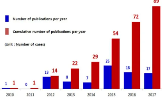 Fig.  3.  Social  Impact  Bond  Issuing  trends