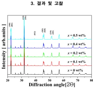 Fig.  1.  X-ray  diffraction  patterns  of  specimens  as  a  function  of  Nb 2 O 5  content