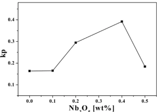 Fig.  4.  Electromechanical  coupling  coefficient  (k p )  of  specimens  as  a  function  of  Nb 2 O 5  content.