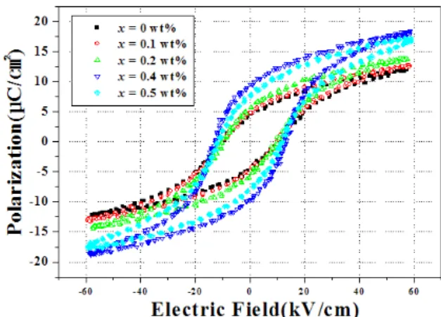 Fig.  8.  Temperature  dependence  of  dielectric  constant  of  specimens  as  a  function  of  Nb 2 O 5  content.