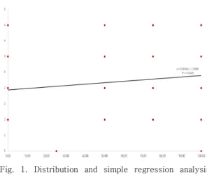 Fig.  1.  Distribution  and  simple  regression  analysis  between  the  digital  access  index  of  the  disabled  and  the  policy  satisfaction  level