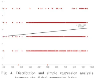 Fig.  3.  Distribution  and  Simple  Regression  Analysis  between  the  Digital  Utilization  Index  and  the  Policy  Satisfaction  Level  of  the  Disabled