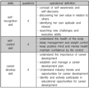Table  1.  Operational  definition  of  Self-development