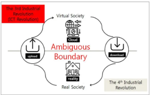 Fig.  1.  Relation  between  3rd  and  4th  revolution,  Jin  &amp;  Park(2017)[1] 