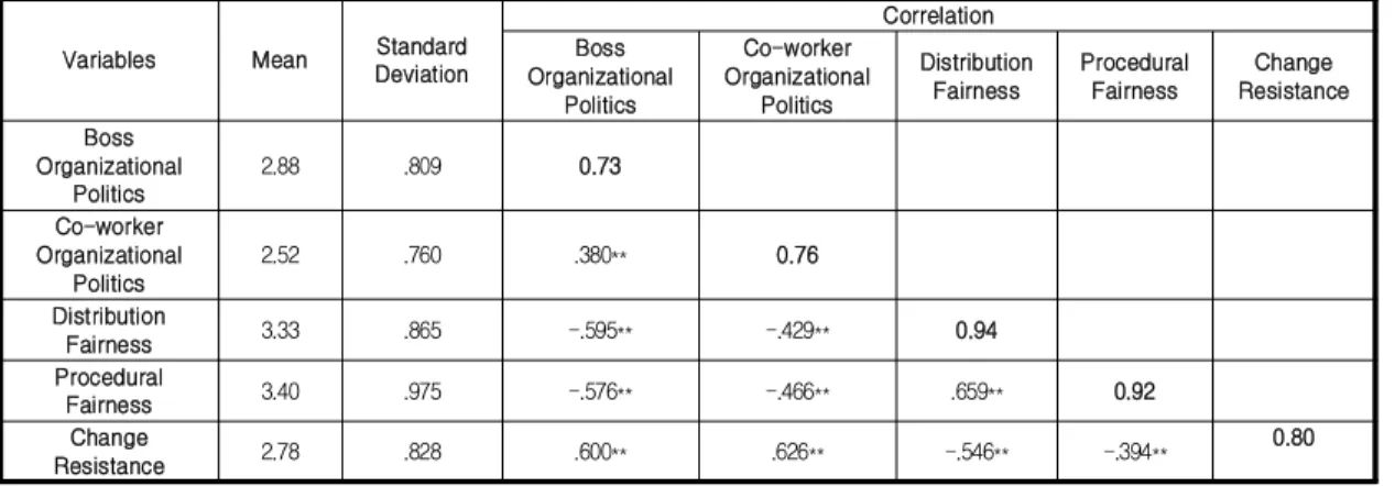 Table  3.  Analysis  of  Discriminant  Validity 