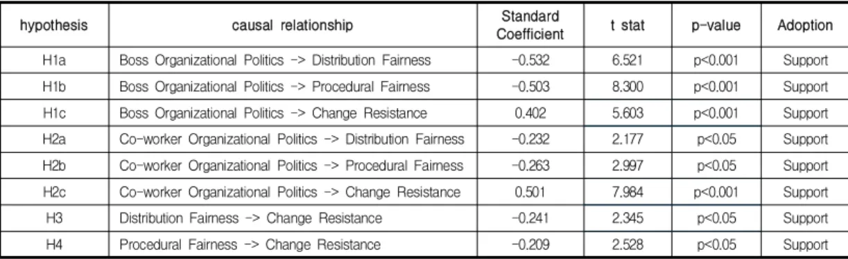 Table  5.  Path  Analysis