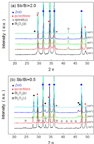 Fig.  1.  XRD  patterns  of  ZBS(MCo)  system  (a)  Sb/Bi=2.0  and  (b)  Sb/Bi=0.5  with  sintering  temperatures.